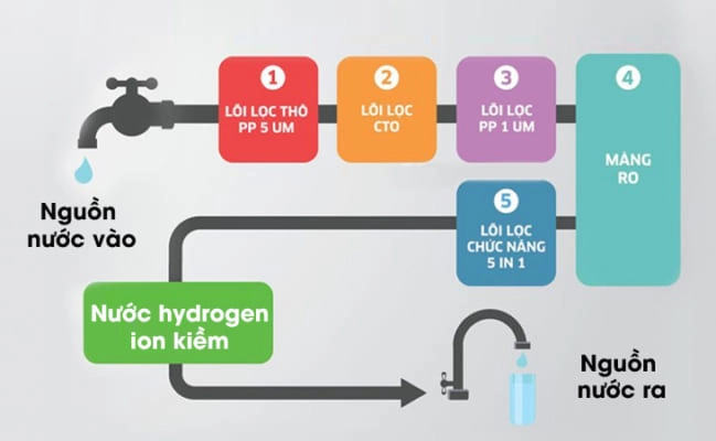 Máy lọc nước là gì công nghệ lọc nước sạch hiện nay - 12